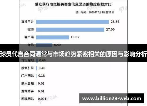 球员代言合同通常与市场趋势紧密相关的原因与影响分析